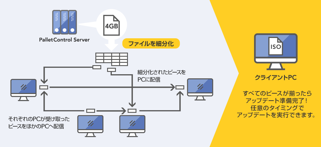Windows 10 アップデート P2P で配布