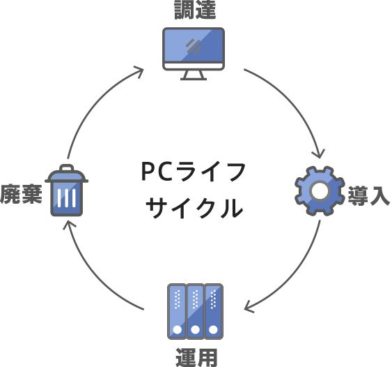 PCライフサイクル
