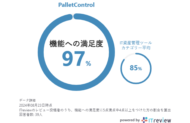 機能への満足度