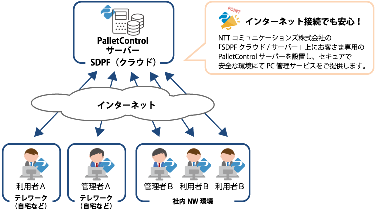 PalletControl クラウドの特徴1 インターネット接続するだけですぐに利用可能