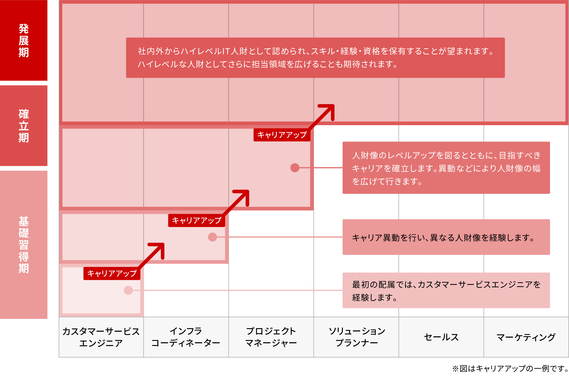 カスタマーサービスエンジニア/フィールド系専門職のキャリアアップフロー図