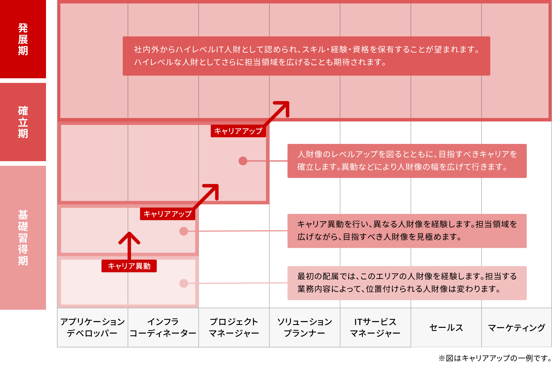 ITエンジニア/情報系総合職のキャリアアップフロー図
