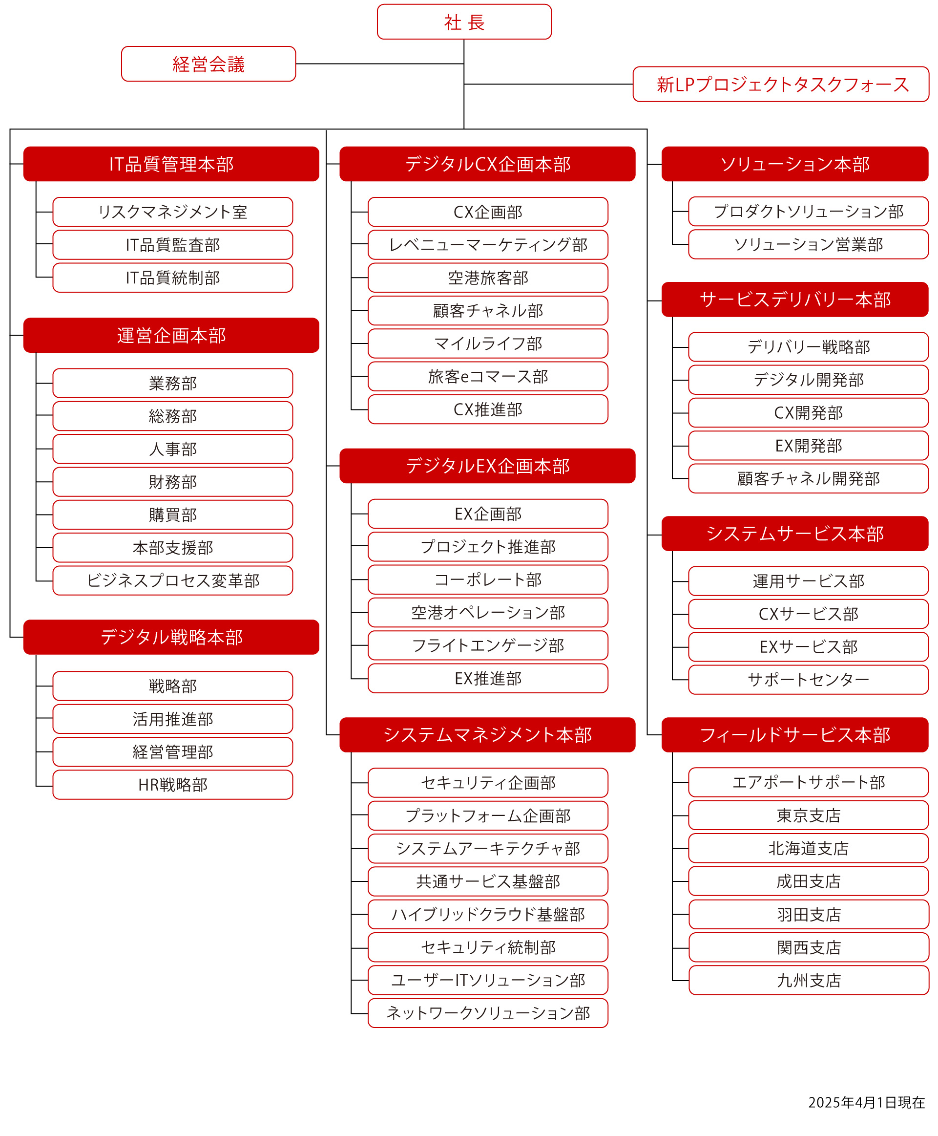 社長　経営会議　新LPプロジェクトタスクフォース　IT品質管理本部　リスクマネジメント室　IT品質監査部　IT品質統制部　運営企画本部　業務部　総務部　人事部　財務部　購買部　本部支援部　ビジネスプロセス変革部　デジタル戦略部　戦略部　活用推進部　経営管理部　HR戦略部　デジタルCX企画本部　CX企画部　レベニューマーケティング部　空港旅客部　顧客チャネル部　マイルライフ部　旅客eコマース部　CX推進部　デジタルEX企画本部　EX企画部　プロジェクト推進部　コーポレート部　空港オペレーション部　フライトエンゲージ部　EX推進部　システムマネジメント本部　セキュリティ企画部　プラットフォーム企画部　システムアーキテクチャ部　共通サービス基盤部　ハイブリッドクラウド基盤部　セキュリティ統制部　ユーザーITソリューション部　ネットワークソリューション部　ソリューション本部　プロダクトソリューション部　ソリューション営業部　サービスデリバリー本部　デリバリー戦略部　デジタル開発部　CX開発部　EX開発部　顧客チャネル開発部　システムサービス本部　運用サービス部　CXサービス部　EXサービス部　サポートセンター　フィールドサービス本部　エアポートサポート部　東京支店　北海道支店　成田支店　羽田支店　関西支店　九州支店　2025年4月1日現在