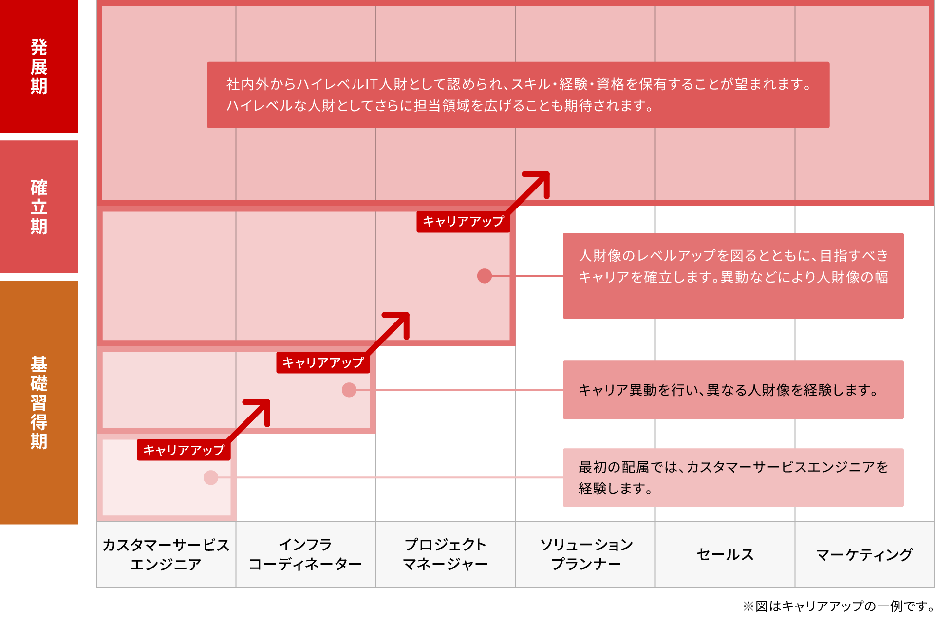 カスタマーサービスエンジニア／フィールド系専門職のキャリアアップフロー図。基礎習得期ではカスタマーサービスエンジニアを経たのちキャリア異動で異なる人財像を経験し、確立期では人財像のレベルアップとキャリア確立を図り、発展期では社内外からハイレベルIT人財として認められ、担当領域拡大が期待される。
