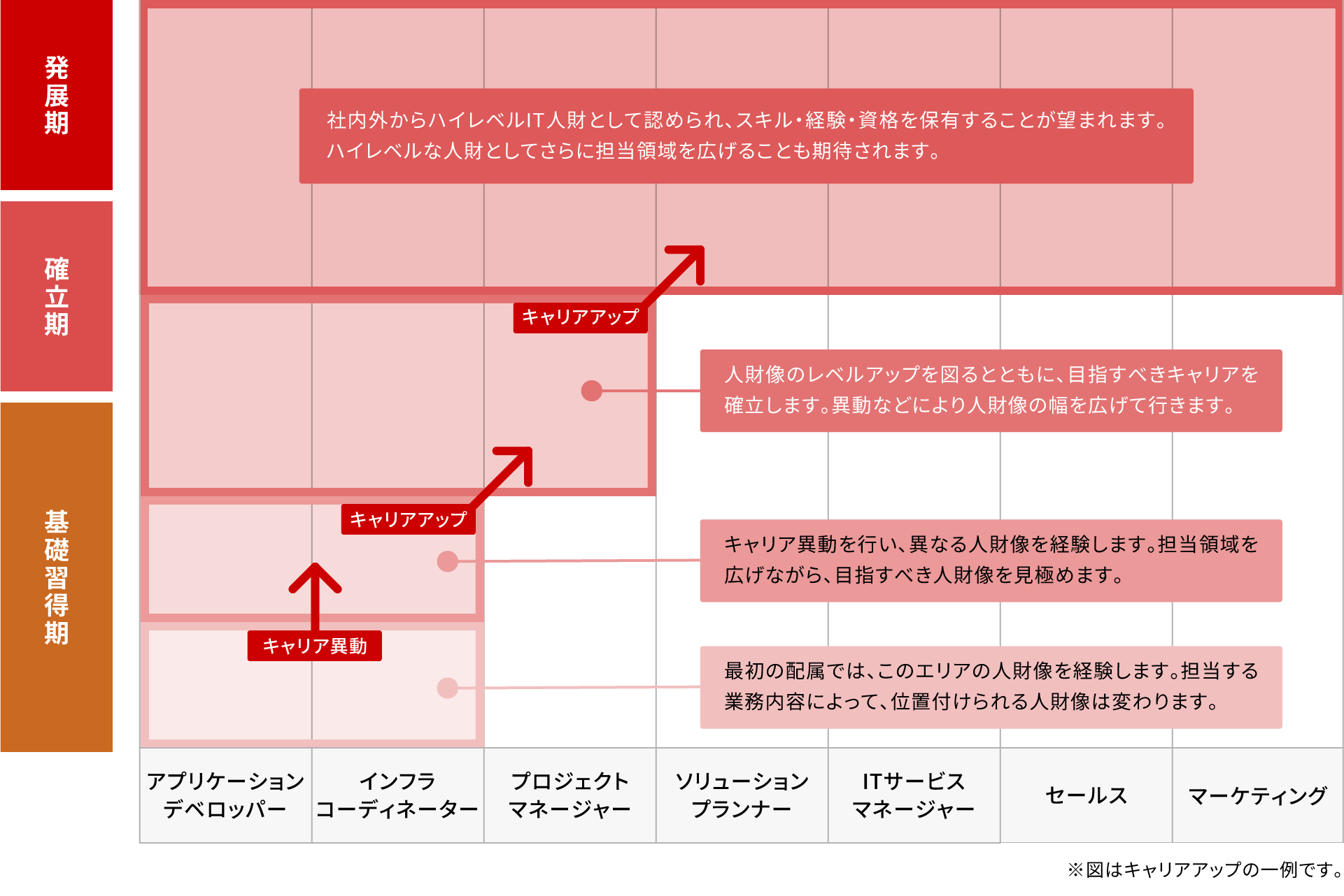 ITエンジニア／情報系総合職のキャリアアップフロー図。基礎習得期ではキャリア異動により異なる人財像を経験し担当領域を広げ、確立期では人財像のレベルアップとキャリア確立を図り、発展期では社内外からハイレベルIT人財として認められ、担当領域拡大が期待される。