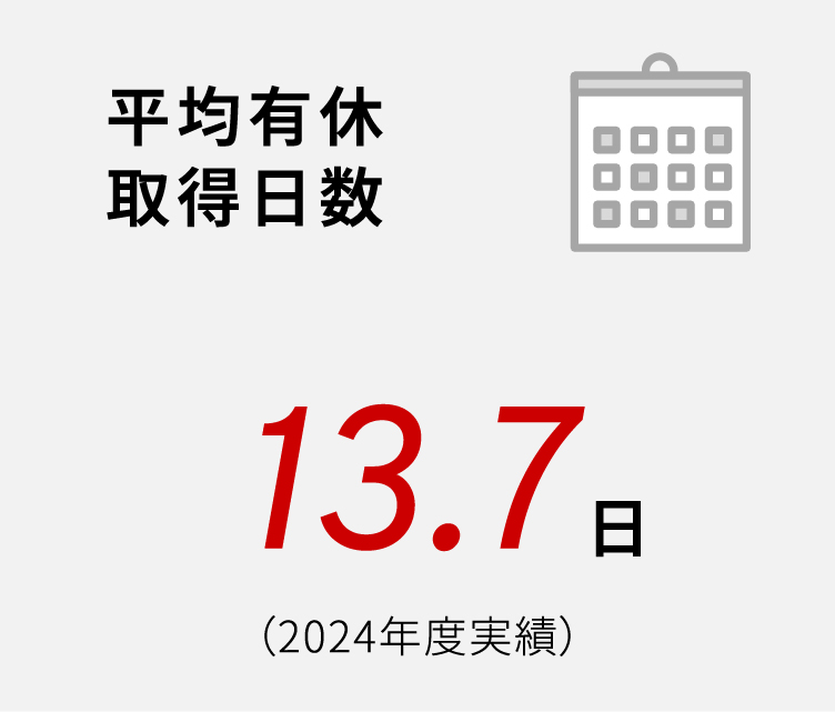 平均有休取得日数13.7日（2024年度実績）