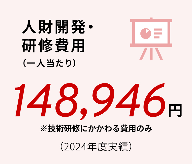 人材開発・研修費用（一人当たり）148,946円（2024年度実績）