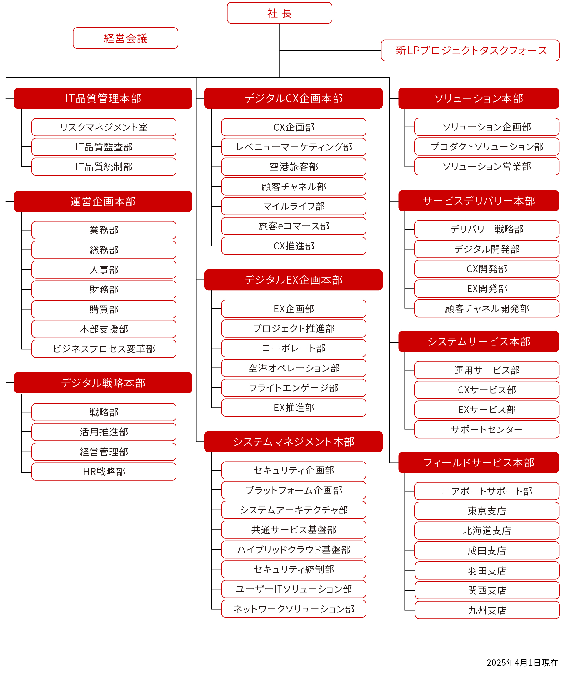 会社の組織体系を示した図です。社長トップとし、その配下には、事業領域ごとに複数の本部が存在します。各本部の配下には、担当業務分野ごとに細分化された部が複数存在します。