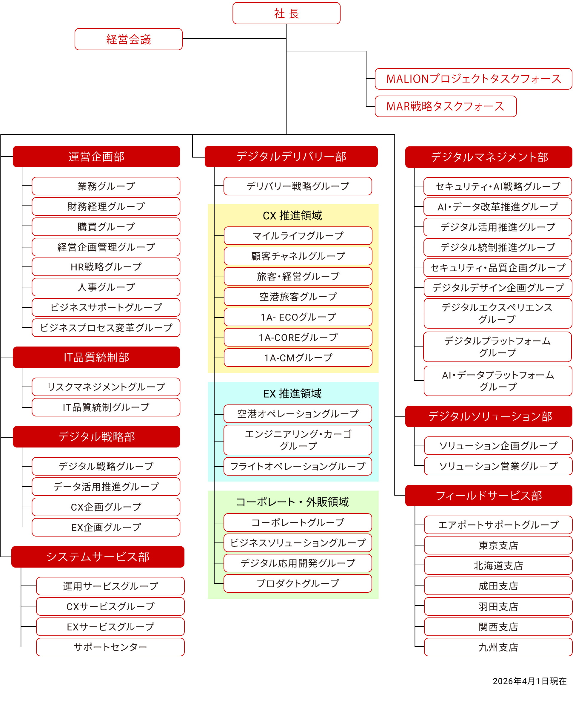 会社の組織体系を示した図です。社長トップとし、その配下には、事業領域ごとに複数の本部が存在します。各本部の配下には、担当業務分野ごとに細分化された部が複数存在します。