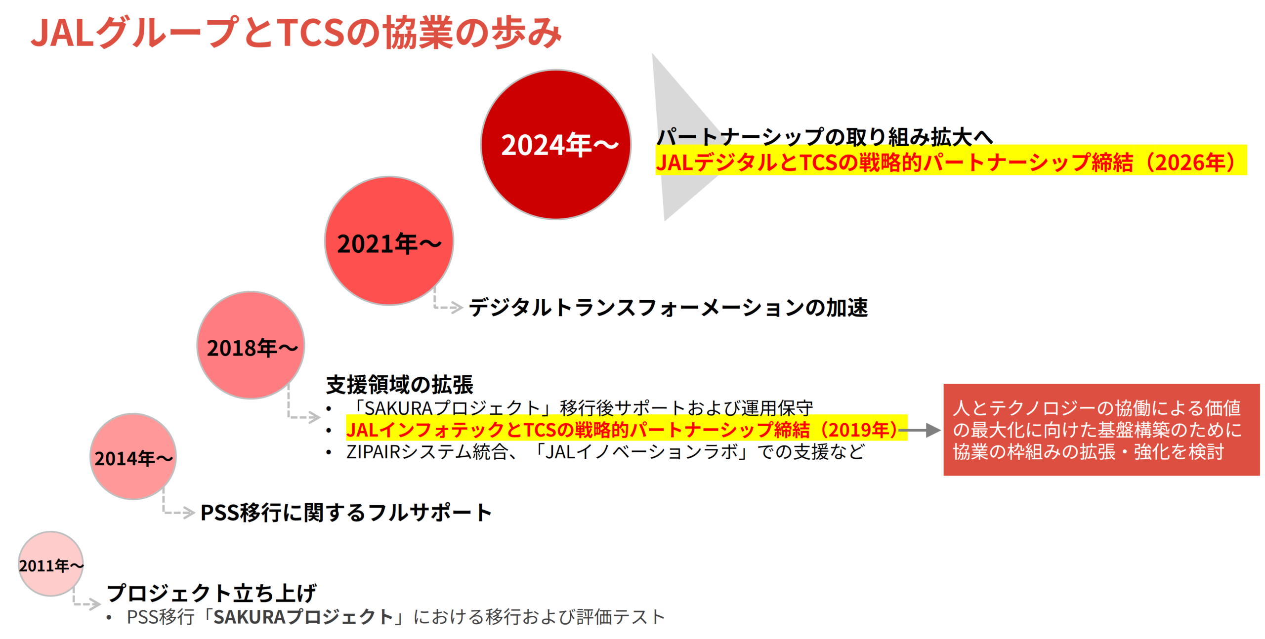JALグループとTCSの協業の歩みを示す図。2011年～プロジェクト立ち上げ（PSS移行「SAKURAプロジェクト」における移行および評価テスト）、2014年～PSS移行に関するフルサポート、2018年～支援領域拡張（SAKURAプロジェクト移行後サポートおよび運用保守、2019年JALインフォテックとTCSの戦略的パートナーシップ締結（人とテクノロジーの協働による価値の最大化に向けた基盤構築のために協業の枠組みの拡張・強化を検討）、ZIPAIRシステム統合、JALイノベーションラボでの支援など）、2021年～デジタルトランスフォーメーションの加速、2024年～パートナーシップの取り組み拡大、2026年JALデジタルとTCSの戦略的パートナーシップ締結。