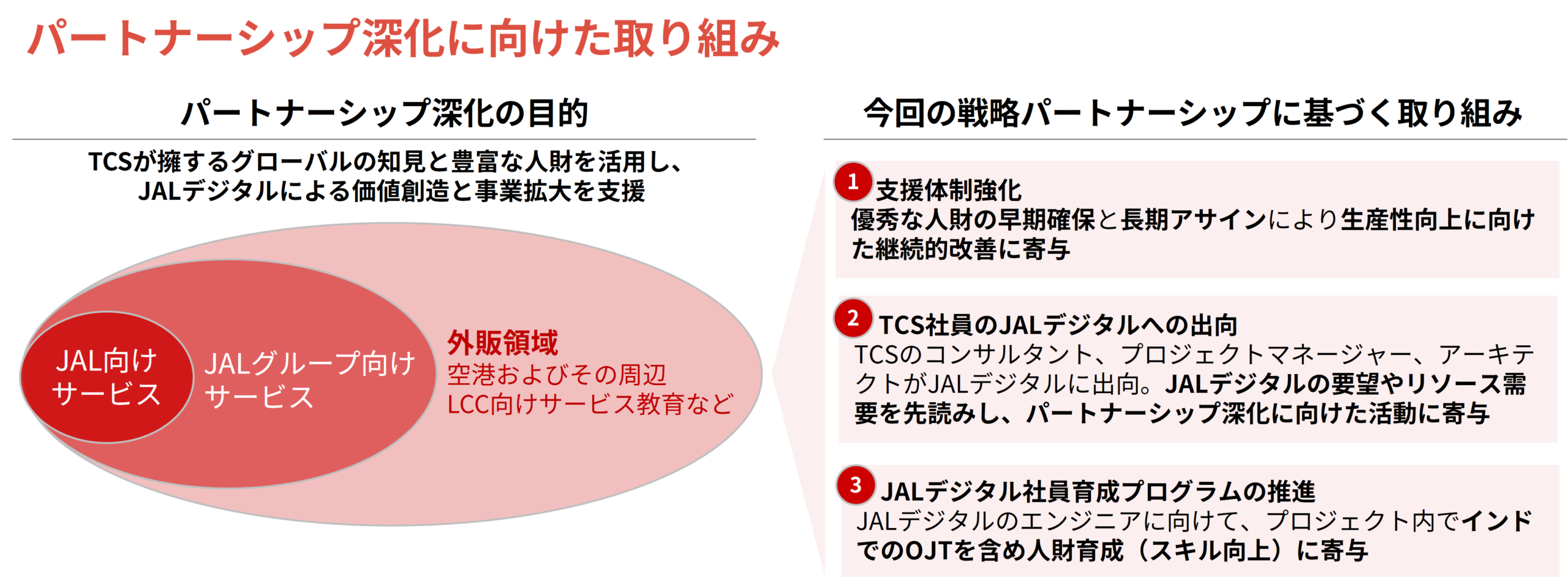 パートナーシップ深化に向けた取り組みの説明図。目的はTCSが擁するグローバルの知見と豊富な人材を活用し、JALデジタルによる価値創造と事業拡大を支援すること。対象領域はJAL向けサービス、JALグループ向けサービス、外販領域（空港および周辺、LCC向けサービス教育など）。施策は①支援体制強化（優秀な人材の早期確保と長期アサインにより生産性向上に向けた継続的改善に寄与）②TCS社員のJALデジタルへの出向（TCSのコンサルタント、プロジェクトマネージャー、アーキテクトがJALデジタルに出向。JALデジタルの要望やリソース需要を先読みし、パートナーシップ深化に向けた活動に寄与）③JALデジタル社員育成プログラムの推進（JALデジタルのエンジニアに向けて、プロジェクト内でインドでのOJTを含め人材育成（スキル向上）に寄与）