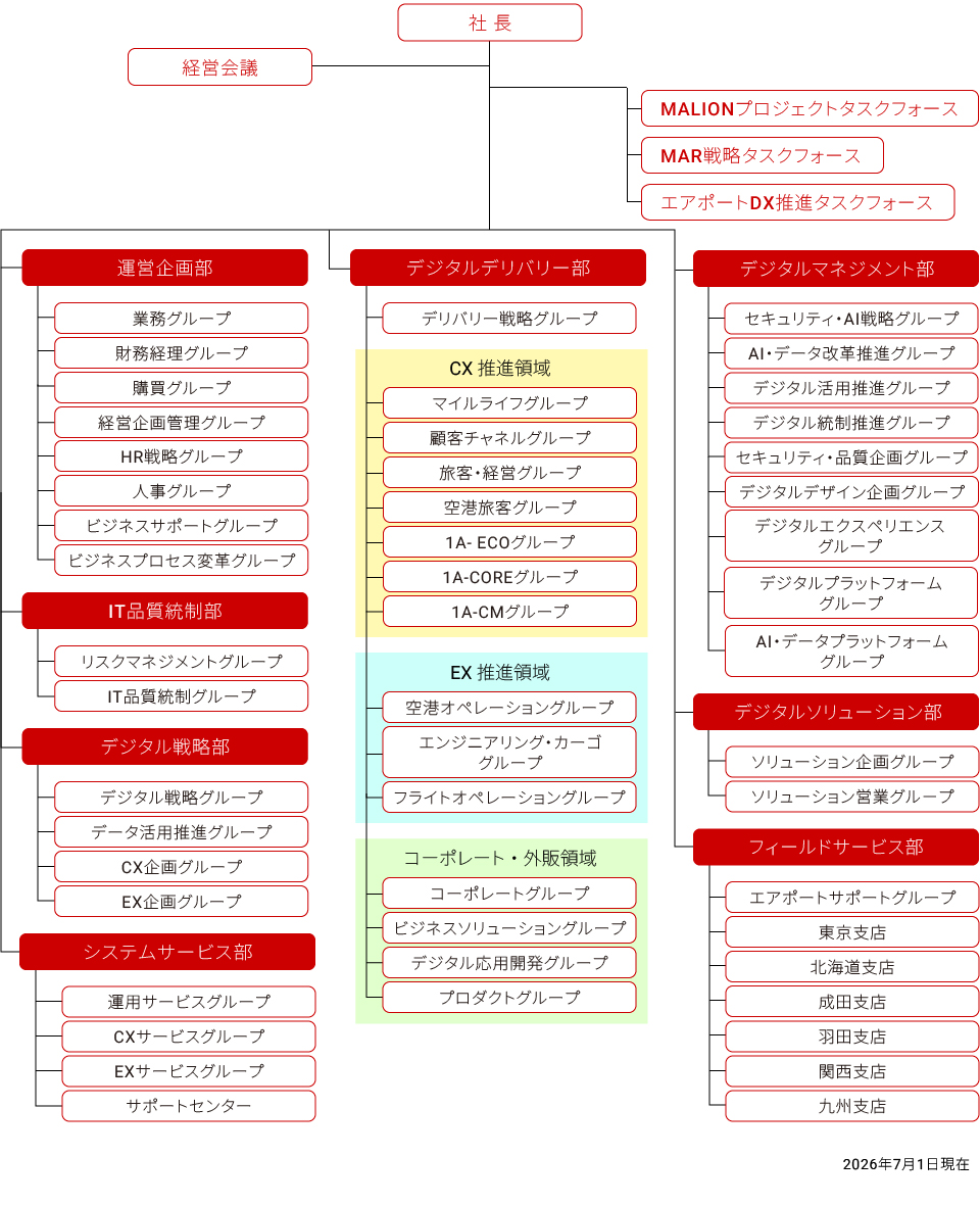 会社の組織体系を示した図です。社長トップとし、その配下には、事業領域ごとに複数の本部が存在します。各本部の配下には、担当業務分野ごとに細分化された部が複数存在します。