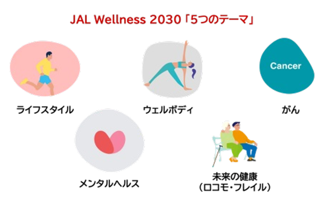 JALwellness2030で掲げている5つのテーマ「ライフスタイル」、「ウェルボディ」、「がん」、「メンタルヘルス」、「未来の健康(ロコモ・フレイル)」の図。