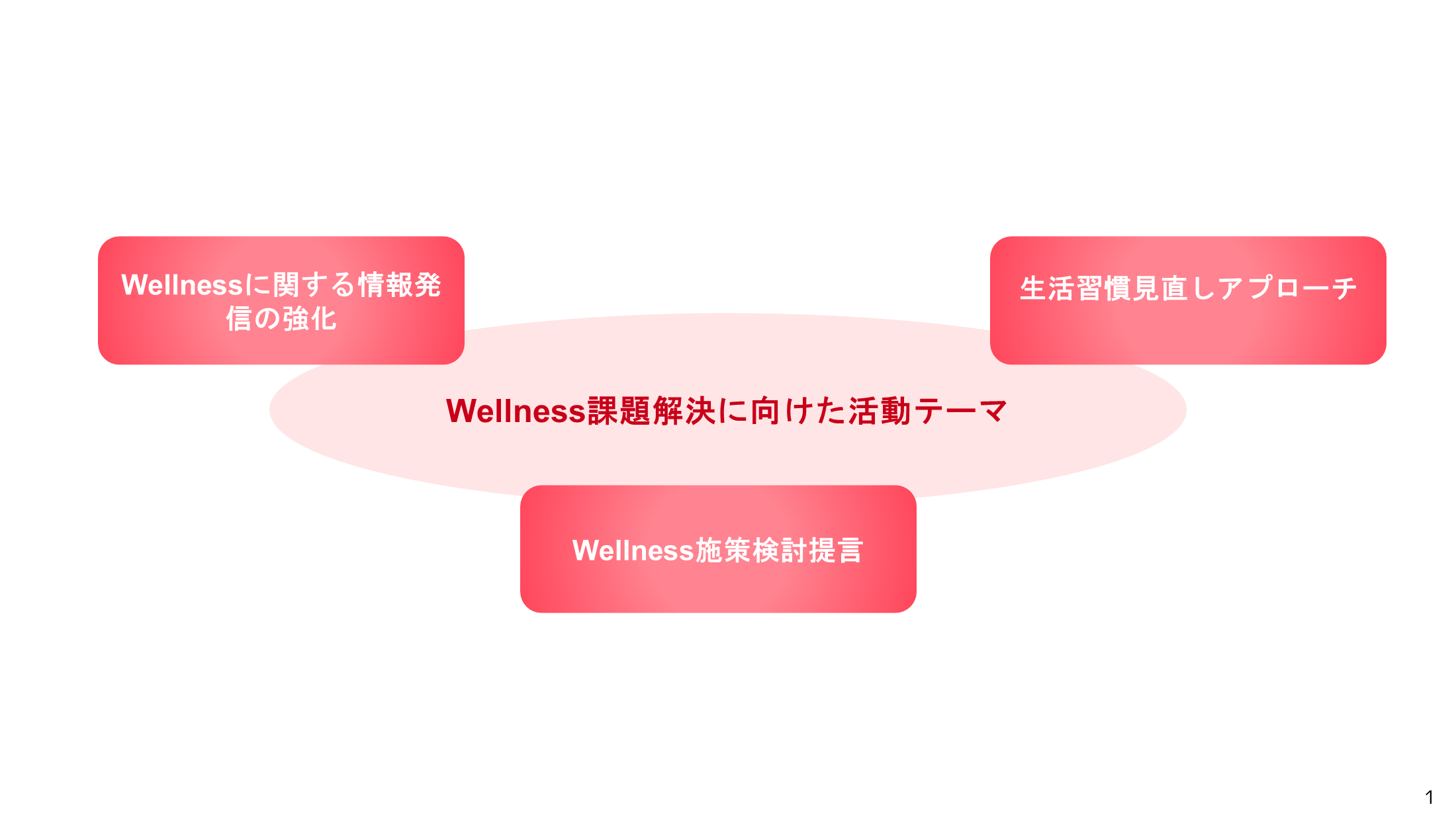 Wellness課題解決に向けた活動テーマ「Wellnessに関する情報発信の強化」、「生活習慣見直しアプローチ」、「Wellness施策検討提言」の図。