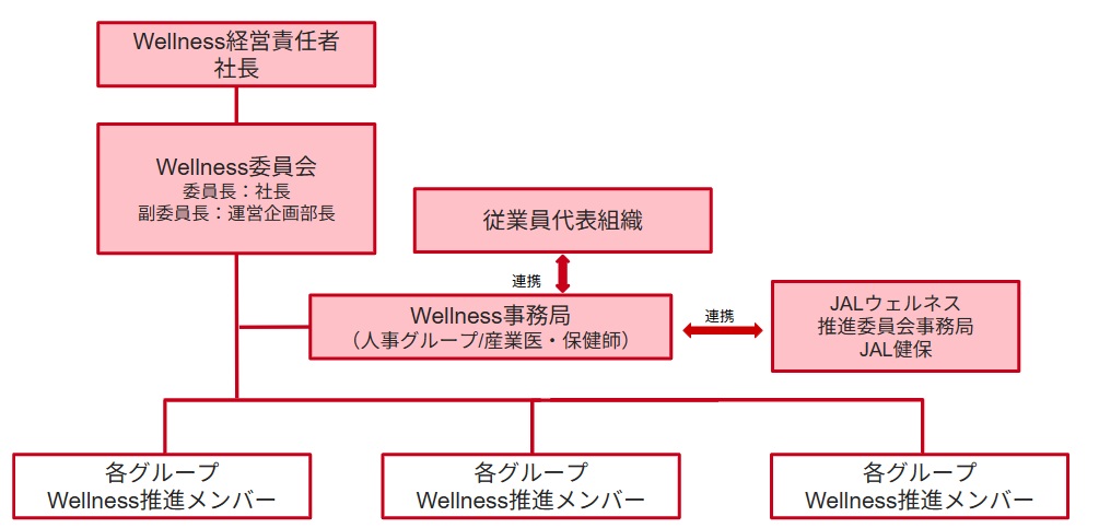 Wellness経営の体制図。「Wellness経営責任者（社長）」を頂点とし、「Wellness委員会」のもとに「Wellness事務局（人事グループ/産業医・保健師）」を配置。事務局は「従業員代表組織」および「JALウェルネス推進委員会事務局 JAL健保」と連携し、下部の「各グループ Wellness推進メンバー」へ繋がる組織構造を示す図。